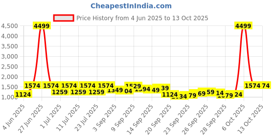 myntra.com Shae by SASSAFRAS Floral Printed Pure Cotton Anarkali Kurta With Palazzos & Dupatta shae by sassafras Price History Graph from 4 Jun 2025 to 13 Oct 2025