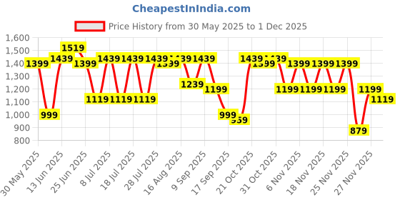 myntra.com Shae by SASSAFRAS Floral Printed Pure Cotton Anarkali Kurta With Trousers And Dupatta shae by sassafras Price History Graph from 30 May 2025 to 1 Dec 2025