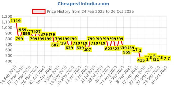 myntra.com Shae by SASSAFRAS Floral Printed Pure Cotton Pleated Kurti shae by sassafras Price History Graph from 24 Feb 2025 to 26 Oct 2025