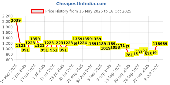 myntra.com Shae by SASSAFRAS Floral Printed Pure Cotton Straight Kurta With Palazzos & Dupatta shae by sassafras Price History Graph from 16 May 2025 to 18 Oct 2025