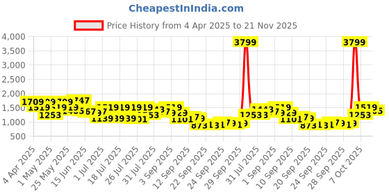 myntra.com Shae by SASSAFRAS Floral Printed Pure Cotton Straight Kurti with Sharara shae by sassafras Price History Graph from 4 Apr 2025 to 21 Nov 2025