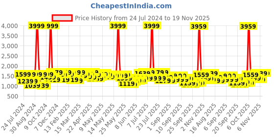 myntra.com Shae by SASSAFRAS Floral Printed Ready to Wear Lehenga & Crop Top shae by sassafras Price History Graph from 24 Jul 2024 to 18 Nov 2025
