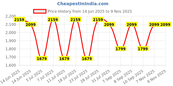 myntra.com Shae by SASSAFRAS Floral Printed Round Neck Anarkali Georgette Kurta With Palazzo shae by sassafras Price History Graph from 14 Jun 2025 to 8 Nov 2025
