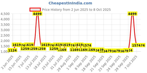 myntra.com Shae by SASSAFRAS Floral Printed Round Neck Anarkali Kurta With Palazzos & Dupatta shae by sassafras Price History Graph from 2 Jun 2025 to 8 Oct 2025