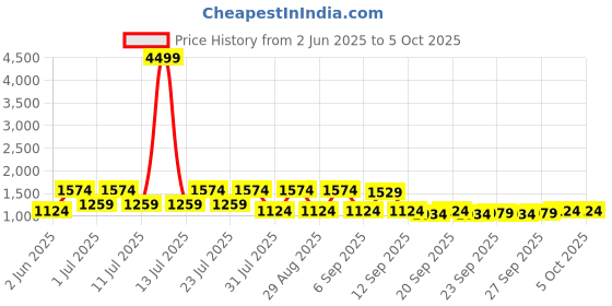 myntra.com Shae by SASSAFRAS Floral Printed Round Neck Anarkali Kurta With Palazzos & Dupatta shae by sassafras Price History Graph from 2 Jun 2025 to 4 Oct 2025