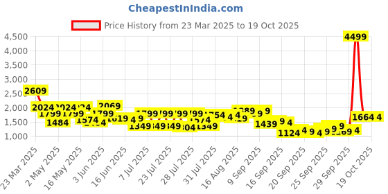 myntra.com Shae by SASSAFRAS Floral Printed Round Neck Lehenga & Blouse shae by sassafras Price History Graph from 23 Mar 2025 to 18 Oct 2025