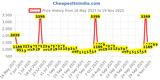 myntra.com Shae by SASSAFRAS Floral Printed Round Neck Pure Cotton Kurta With Palazzos & Dupatta shae by sassafras Price History Graph from 16 May 2025 to 19 Nov 2025