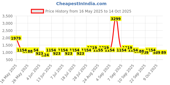 myntra.com Shae by SASSAFRAS Floral Printed Round Neck Pure Cotton Kurta With Trousers & Dupatta shae by sassafras Price History Graph from 16 May 2025 to 13 Oct 2025