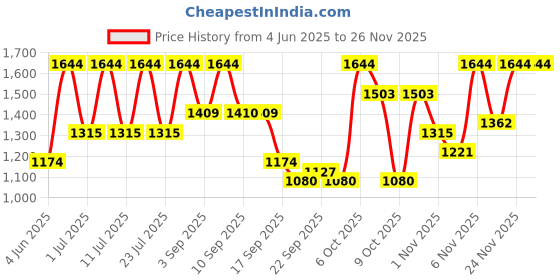 myntra.com Shae by SASSAFRAS Floral Printed Round Neck Tiered Anarkali Pure Cotton Kurta With Trouser shae by sassafras Price History Graph from 4 Jun 2025 to 25 Nov 2025