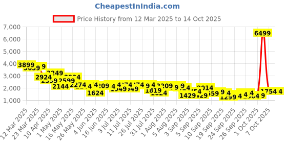 myntra.com Shae by SASSAFRAS Floral Printed Sequinned With Blouse And Shrug shae by sassafras Price History Graph from 12 Mar 2025 to 13 Oct 2025