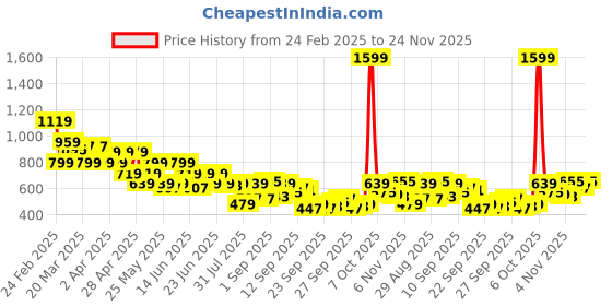 myntra.com Shae by SASSAFRAS Floral Printed Shirt Collar Kurti shae by sassafras Price History Graph from 24 Feb 2025 to 24 Nov 2025