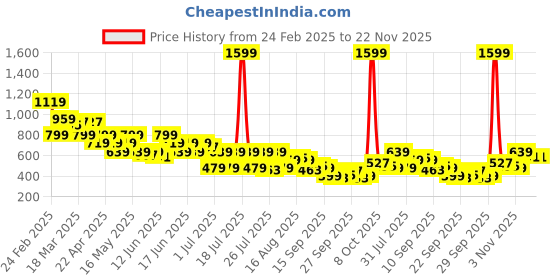 myntra.com Shae by SASSAFRAS Floral Printed Shirt Collar Pleated Kurti shae by sassafras Price History Graph from 24 Feb 2025 to 22 Nov 2025
