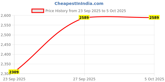 myntra.com Shae by SASSAFRAS Floral Printed Sleeveless Basic Jumpsuit shae by sassafras Price History Graph from 23 Sep 2025 to 4 Oct 2025