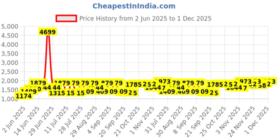 myntra.com Shae by SASSAFRAS Floral Printed Sweetheart Neck Pure Cotton Kurta With Palazzos & Dupatta shae by sassafras Price History Graph from 2 Jun 2025 to 1 Dec 2025