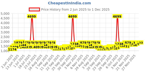myntra.com Shae by SASSAFRAS Floral Printed Sweetheart Neck Pure Cotton Kurta With Trousers & Dupatta shae by sassafras Price History Graph from 2 Jun 2025 to 1 Dec 2025