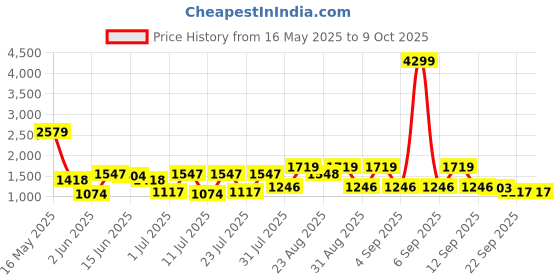 myntra.com Shae by SASSAFRAS Floral Printed Thread Work Pure Cotton Kurta with Palazzo & With Dupatta shae by sassafras Price History Graph from 16 May 2025 to 9 Oct 2025