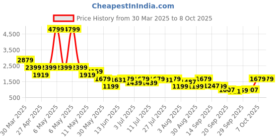 myntra.com Shae by SASSAFRAS Floral Printed Top With Skirt shae by sassafras Price History Graph from 30 Mar 2025 to 8 Oct 2025