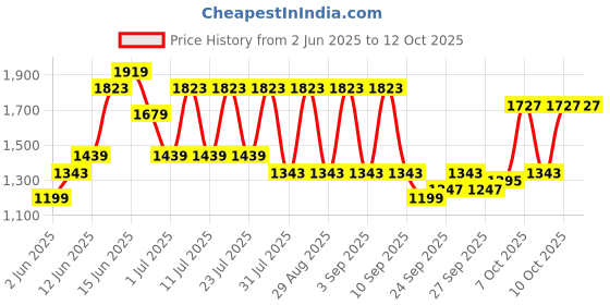 myntra.com Shae by SASSAFRAS Floral Printed V-Neck Empire A-Line Kurti With Sharara shae by sassafras Price History Graph from 2 Jun 2025 to 12 Oct 2025