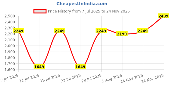 myntra.com Shae by SASSAFRAS Floral Printed V-Neck Empire A-Line Kurti With Sharara shae by sassafras Price History Graph from 7 Jul 2025 to 24 Nov 2025