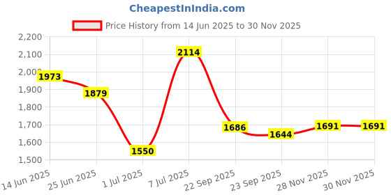 myntra.com Shae by SASSAFRAS Floral Printed V-Neck Georgette Straight Short Kurti With Palazzos shae by sassafras Price History Graph from 14 Jun 2025 to 29 Nov 2025