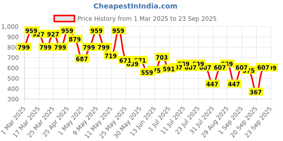 myntra.com Shae by SASSAFRAS Floral Printed V-Neck Gotta Patti Gotta Patti Angrakha Kurti shae by sassafras Price History Graph from 1 Mar 2025 to 23 Sep 2025