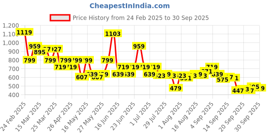 myntra.com Shae by SASSAFRAS Floral Printed V-Neck Gotta Patti Gotta Patti Pleated Kurti shae by sassafras Price History Graph from 24 Feb 2025 to 30 Sep 2025