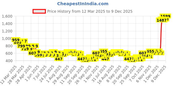 myntra.com Shae by SASSAFRAS Floral Printed V-Neck Gotta Patti Pure Cotton Gotta Patti Angrakha Kurti shae by sassafras Price History Graph from 12 Mar 2025 to 9 Dec 2025