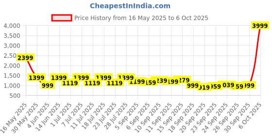 myntra.com Shae by SASSAFRAS Floral Printed V-Neck Pure Cotton A-Line Kurta With Palazzos & Dupatta shae by sassafras Price History Graph from 16 May 2025 to 6 Oct 2025
