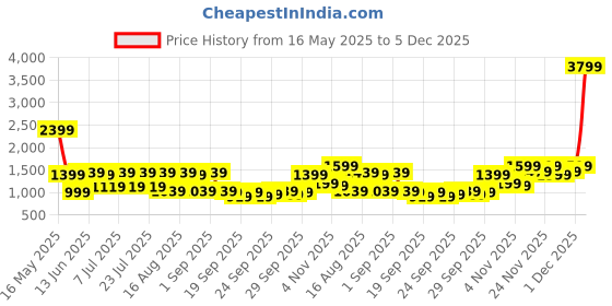 myntra.com Shae by SASSAFRAS Floral Printed V-Neck Pure Cotton A-Line Kurta With Trousers & Dupatta shae by sassafras Price History Graph from 16 May 2025 to 5 Dec 2025