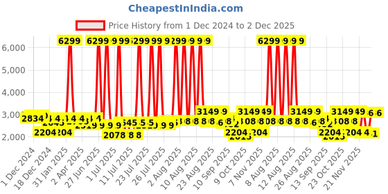 myntra.com Shae by SASSAFRAS Floral Printed V-Neck Ruched Crop Top With Anarkali Skirt & Shrug shae by sassafras Price History Graph from 1 Dec 2024 to 2 Dec 2025