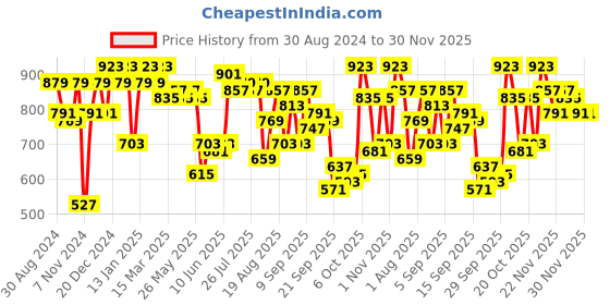 myntra.com Shae by SASSAFRAS Floral Yoke Design Thread Work Velvet Short Kurta shae by sassafras Price History Graph from 30 Aug 2024 to 30 Nov 2025