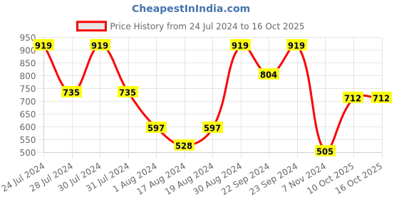 myntra.com Shae by SASSAFRAS Floral Yoke Design Thread Work Velvet Straight Kurta shae by sassafras Price History Graph from 24 Jul 2024 to 15 Oct 2025