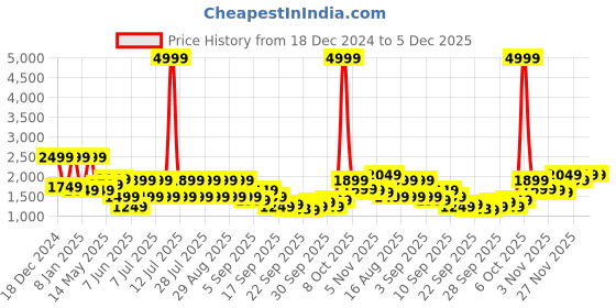 myntra.com Shae by SASSAFRAS Floral Yoke Design Velvet Kurti with Trouser shae by sassafras Price History Graph from 18 Dec 2024 to 5 Dec 2025