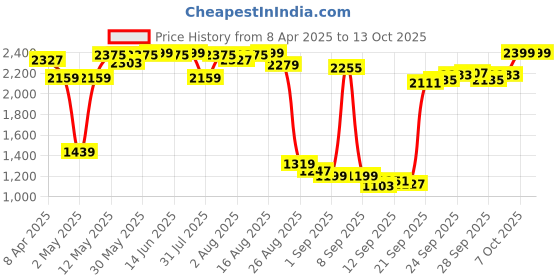 myntra.com Shae by SASSAFRAS Fuchsia & Gold-Toned Ethnic A-Line Midi Dress shae by sassafras Price History Graph from 8 Apr 2025 to 13 Oct 2025