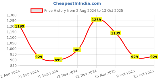 myntra.com Shae by SASSAFRAS Fuchsia Floral Embroidered Velvet  Flared Sleeves Kurta shae by sassafras Price History Graph from 2 Aug 2024 to 12 Oct 2025