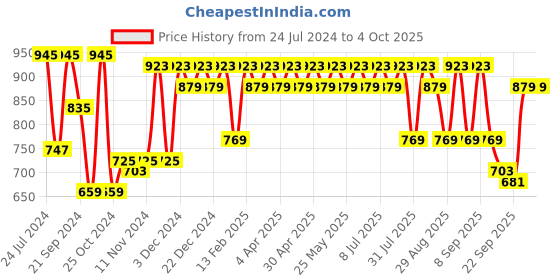 myntra.com Shae by SASSAFRAS Fuchsia Sequinned Velvet Straight Kurta shae by sassafras Price History Graph from 24 Jul 2024 to 4 Oct 2025