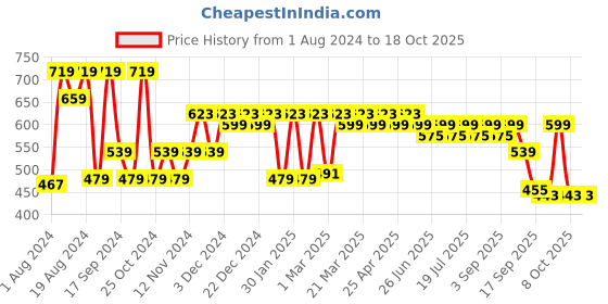 myntra.com Shae by SASSAFRAS Fuchsia V-Neck Sleeveless Fringed Velvet Crop Top shae by sassafras Price History Graph from 1 Aug 2024 to 18 Oct 2025
