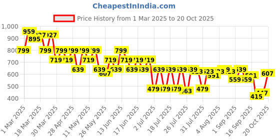 myntra.com Shae by SASSAFRAS Geometric Printed Gotta Patti Gotta Patti Pleated Kurti shae by sassafras Price History Graph from 1 Mar 2025 to 20 Oct 2025