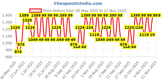 myntra.com Shae by SASSAFRAS Geometric Printed Pleated V-Neck Pure Cotton Kurta Trousers & Dupatta shae by sassafras Price History Graph from 30 May 2025 to 20 Nov 2025