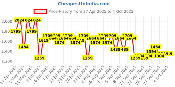 myntra.com Shae by SASSAFRAS Geometric Printed Tiered A-Line Kurti with Sharara shae by sassafras Price History Graph from 27 Apr 2025 to 4 Oct 2025