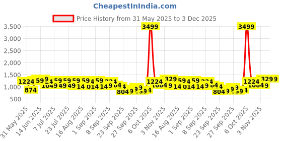 myntra.com Shae by SASSAFRAS Geometric Printed V-Neck A-Line Pure Cotton Kurta With Palazzo & Dupatta shae by sassafras Price History Graph from 31 May 2025 to 2 Dec 2025