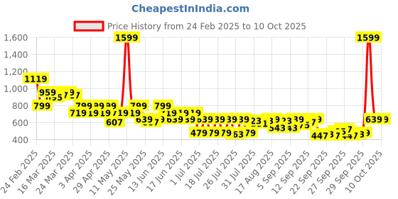 myntra.com Shae by SASSAFRAS Geometric Printed V-Neck Angrakha Kurti shae by sassafras Price History Graph from 24 Feb 2025 to 9 Oct 2025