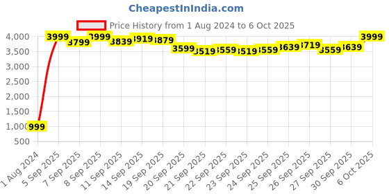 myntra.com Shae by SASSAFRAS Gotta Patti Panelled Anarkali Kurta with Palazzos & With Dupatta shae by sassafras Price History Graph from 1 Aug 2024 to 4 Oct 2025