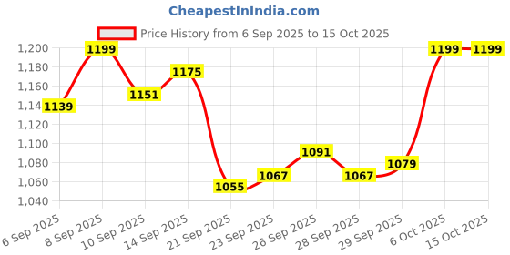 myntra.com Shae by SASSAFRAS Green & Pink One Shoulder Blouson Crop Top shae by sassafras Price History Graph from 6 Sep 2025 to 14 Oct 2025