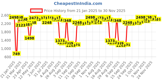 myntra.com Shae by SASSAFRAS Green & White Ethnic Motifs Ethnic A-Line Midi Dress shae by sassafras Price History Graph from 21 Jan 2025 to 29 Nov 2025