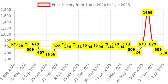 myntra.com Shae by SASSAFRAS Grey Ethnic Motifs Printed One Shoulder Kaftan Kurta shae by sassafras Price History Graph from 1 Aug 2024 to 1 Jul 2025