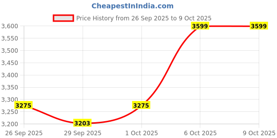 myntra.com Shae by SASSAFRAS Ikat Printed Flared Maxi Skirts shae by sassafras Price History Graph from 26 Sep 2025 to 9 Oct 2025