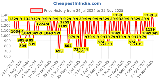 myntra.com Shae by SASSAFRAS Lace Detail Kurti with Trousers shae by sassafras Price History Graph from 24 Jul 2024 to 23 Nov 2025