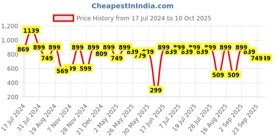 myntra.com Shae by SASSAFRAS Mandarin Collar Embellished Mirror Work Asymmetric A-Line Kurta shae by sassafras Price History Graph from 17 Jul 2024 to 9 Oct 2025