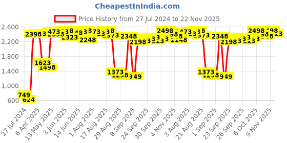 myntra.com Shae by SASSAFRAS Mandarin Collar Ethnic Motifs Printed Indie Prints Jacquard Kurta shae by sassafras Price History Graph from 27 Jul 2024 to 22 Nov 2025
